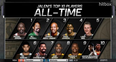 top 10 nba players of all time|nbarank all time greatest players.